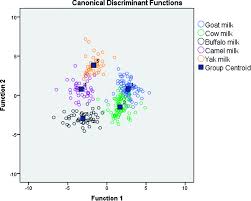 Analysis Of 17 Elements In Cow Goat Buffalo Yak And Camel Milk By Inductively Coupled Plasma Mass Spectrometry Icp Ms Rsc Advances Rsc Publishing