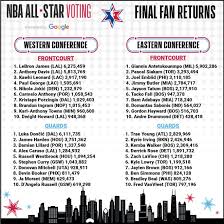 The starters weren't all that difficult to choose, which should come as no surprise considering this season is filled with so many mvp candidates. Nba All Star Starters Lebron And Giannis Captains Again