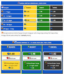 Pelarasan harga minyak mingguan lebih berkesan. Minyak 15 8 20 Welcome To Dinobytes Official Site