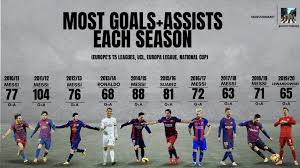 The battle of messi vs ronaldo has the world gripped. Transfermarkt Most Goals Assists From 2000 2020 In Europe S T5 Leagues Soccer
