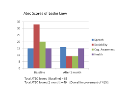 Atec Scores Of Leslie Liew Singapore Autism Solution