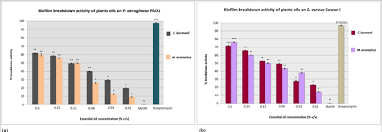 the percentage activity in biofilm breakdown of plant