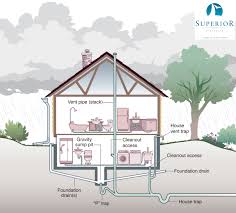When residential sewers clog in new jersey or philadelphia, drain visions provides the experience and knowledge to assist. Sewer Smarts And Plumbing Basics Superior Wi Official Website