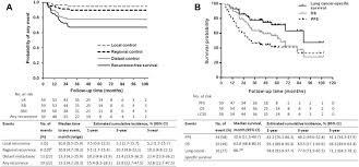 Long Term Outcomes Of Salvage Stereotactic Ablative Radiotherapy For Isolated Lung Recurrence Of Non Small Cell Lung Cancer A Phase Ii Clinical Trial Journal Of Thoracic Oncology