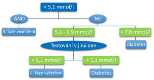 Image result for cukrovka hodnoty tabulka