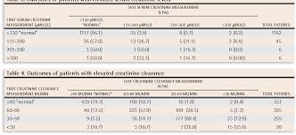 Table 4 From Natural History Of Elevated Creatinine Levels