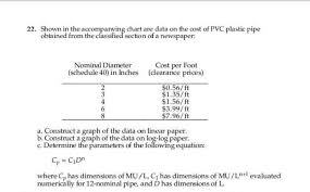 Solved Shown In The Accompanying Chart Are Data On The Co