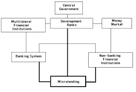 A recent development in microfinance is to identify a technological innovation that, embodied in a new the economics web institute has developed a consulting package for mfis wanting to take advantage of the growing trend of migrant remittances as. The World Bank And Microfinance
