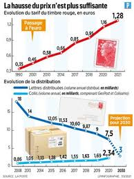 La hausse avait été plus modérée pour l'envoi d'une lettre recommandée (+2% à 4,05 euros soit +10 centimes par l'envoi d'une lettre recommandée vers la france permet de disposer d'une preuve du dépôt de son courrier au guichet de la poste, mais aussi. Chute Du Courrier Timbre Rouge En Sursis La Poste Doit S Inventer Un Nouvel Avenir Le Parisien