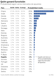 Sólo tres días después de la presentación del tema que. Quien Ganara Eurovision Espana Probablemente No Television El Pais