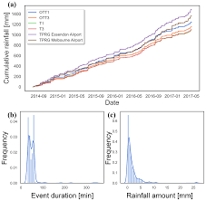 Would you like to change the currency to pounds. Hess Effect Of Disdrometer Type On Rain Drop Size Distribution Characterisation A New Dataset For South Eastern Australia
