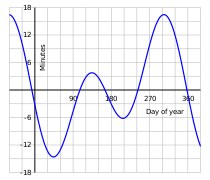 Position Of The Sun Wikipedia