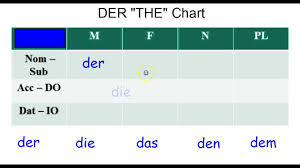 German Grammar Der Chart Nom Acc Dat