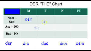 german grammar der chart nom acc dat