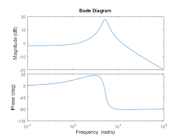 It is also referred to as temporal frequency, which emphasizes the contrast to spatial frequency and angular frequency. Numeric Values Of Frequency Domain Characteristics Of Siso Model Matlab Simulink