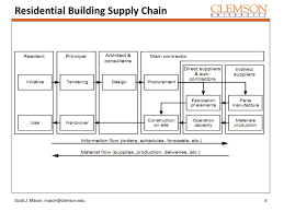 Contractors building supply, inc., marietta, ohio. Roles Of Supply Chain Management In Construction Ppt Download