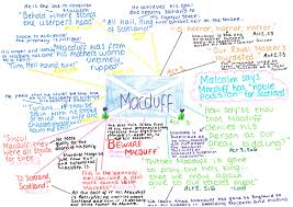 Macbeth Key Quotes Themes And Characters Mind Maps Mind Map Key Quotes Macbeth Key Quotes