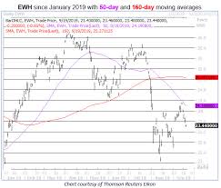 Option Bear Eyes More Downside For Hong Kong Etf