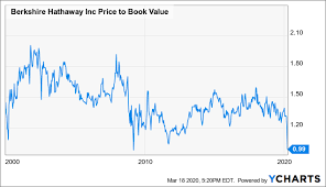 Cl a stock news by marketwatch. Berkshire Hathaway Shares Declining To Book Value Nyse Brk A Seeking Alpha