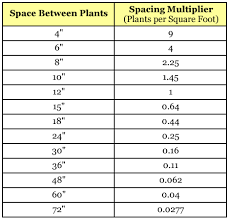 how to determine how many plants to fill a space or area