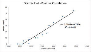 Scatter Plot Examples Scatter Diagrams Positive Negative