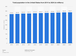 Your ip address is 207.46.13.128. United States Total Population 2025 Statista
