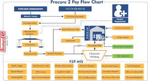 Veracious Warehouse Management Process Flow Chart Ppt Patch