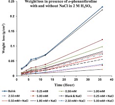 chart of the variation of weight loss with time of steel