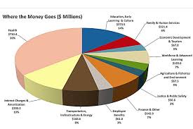 37 High Quality Government Budget Pie Chart Fiscal Year 2019