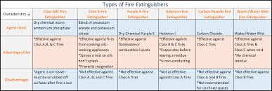 What Type Of Fire Extinguisher Is Best For Sensitive