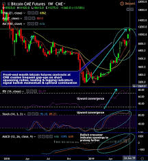 What is long in futures trading? Cryptocurrency Derivatives Series Short Squeezes In Cme Bitcoin Futures Contracts Form Frequent Gaps Econotimes