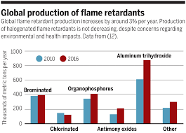 Toward Fire Safety Without Chemical Risk