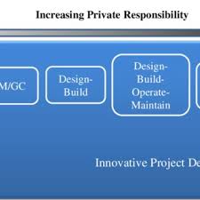 9 Organizational Structure Of Design Build Finance Operate