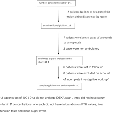 bone densitometry status and its associated factors in peri