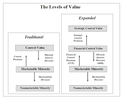 What Determines The Level Of Value In Business Valuation