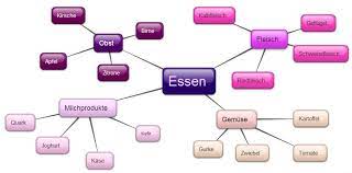 Um punkt mitternacht in der nacht von freitag auf samstag erlässt großbri. Mindmap Essen Ewut89 S Blog