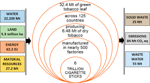 Maybe you would like to learn more about one of these? Tobacco Industry S Carbon Footprint Mirrors Entire Countries Cost Of Cigarettes Should Reflect The Environmental Damage Who Says