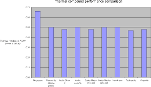 Thermal Transfer Compound Comparison