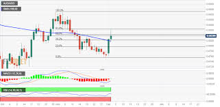 Aud Usd Technical Analysis Trims A Part Of Early Strong