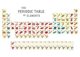 Clever Periodic Table Of Elements Design Pictures With Items That Is Made From The Element Periodic Table Periodic Table Of The Elements Chemistry