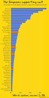 The Simpsons By The Data Todd W Schneider