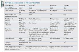 oral pde5 inhibitors for erectile dysfunction