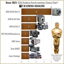 Most awards ceremonies have gone without a red carpet in the last year, for the quite understandable reason that there would be no guests to walk down it. Oscar 2021 Nominees Announced Here Are The Cameras Behind Them Y M Cinema News Insights On Digital Cinema