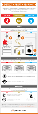 No need to have a crazy amount of ironing boards, washing machines or laundry baskets. Smart Smoke Detectors Why Smarter Is Better Alarm Com