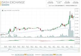 Dash Market Report Dash Btc Up 38 03 On The Week