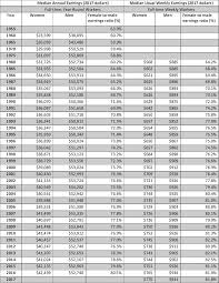 The Gender Wage Gap 2017 Earnings Differences By Race And