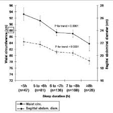 Waist Circumference And Sagittal Abdominal Diameter In