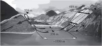 Tsunamis were generated locally in 1812, 1873, 1878, 1927, 1930, 1946 and 1949. Landslides And Tsunamis Predicted By Incompressible Smoothed Particle Hydrodynamics Sph With Application To The 1958 Lituya Bay Event And Idealized Experiment Proceedings Of The Royal Society A Mathematical Physical And Engineering Sciences