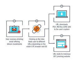 Nowadays, phishing attacks are very popular because it is easier to click a phishing url by other methods frequently used by attackers are cybersquatting and typosquatting attacks, which exploit. Banks In Peru Hit By Phishing Attack Using Bitcoin Advertisements As Lure Nachrichten Zum Thema Sicherheit Trend Micro De