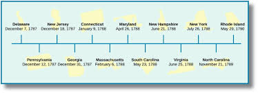 The Ratification Of The Constitution American Government